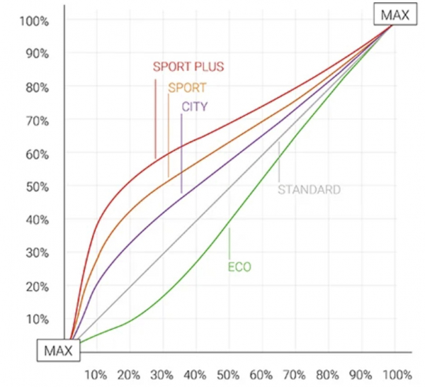 Pedal box PRO - Bezdrôtový - zlepšenie reakce plynu + funkce imobilizéru